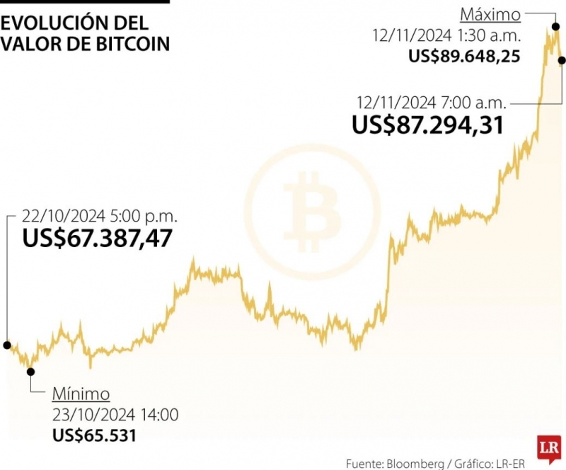 Wall Street apuesta por el bitcoin a US$100.000 en primer trimestre del próximo año