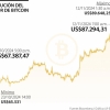 Wall Street apuesta por el bitcoin a US$100.000 en primer trimestre del próximo año