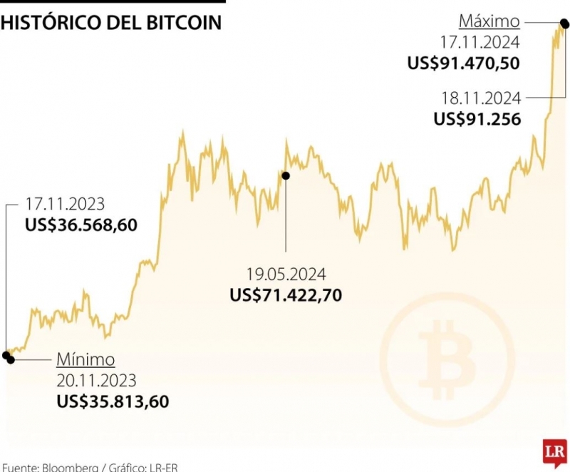 Bolsas mixtas, oro sube y el bitcoin supera los US$90.000 al comienzo de la semana