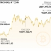 Bolsas mixtas, oro sube y el bitcoin supera los US$90.000 al comienzo de la semana