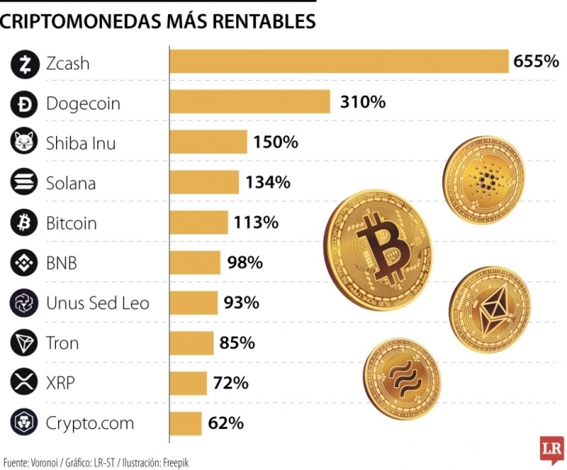 Conozca cuáles son las criptomonedas que han tenido mejor rendimiento en 2024