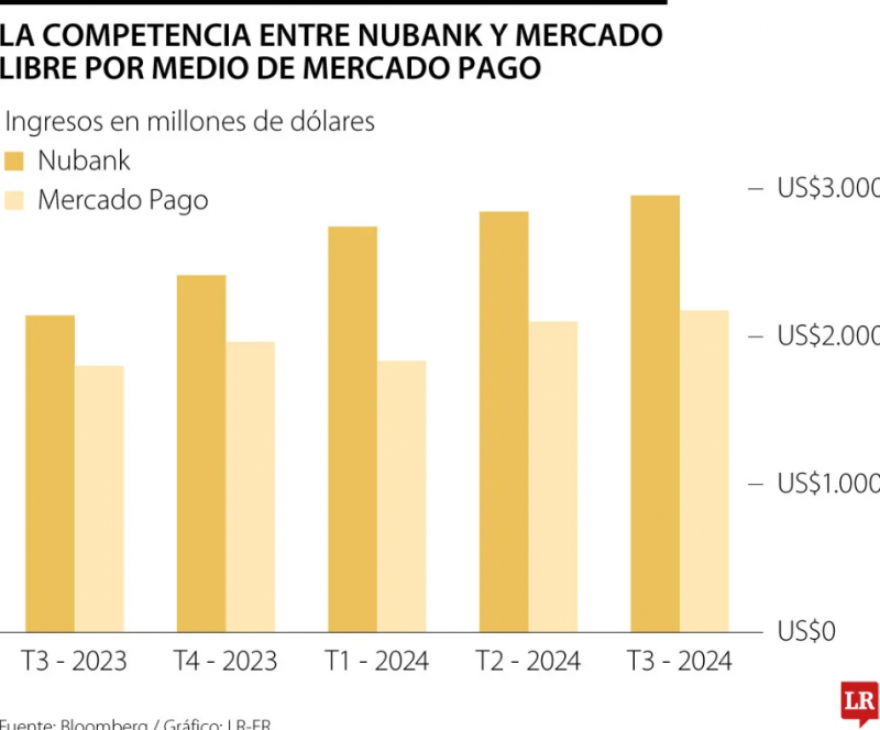 Lo más leído: Mercado Libre entra en la guerra de las fintech con Nubank, su rival cercano regional