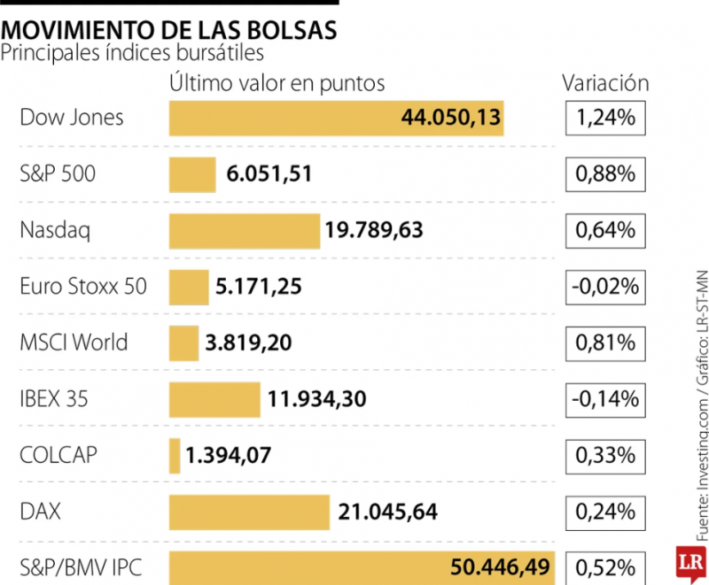 Bolsas mundiales suben a medida que llegada de Trump revive apetito por riesgos