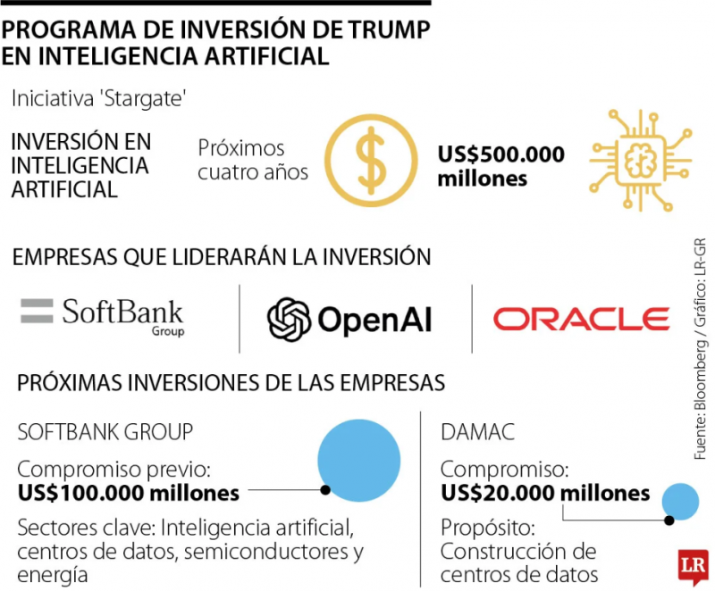 Lo más leído: Trump anunció inversión de US$500.000 millones en IA con OpenAI, Softbank y Oracle