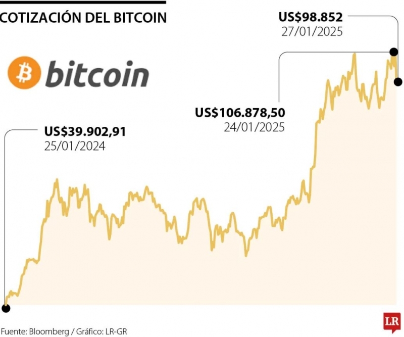 El bitcoin cayó a mínimos luego de 11 días este lunes y baja del rango de US$100.000