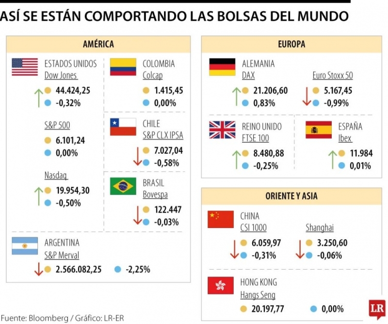 Tecnológicas lastran acciones mundiales por impulso chino a la IA, mientras el dólar cae