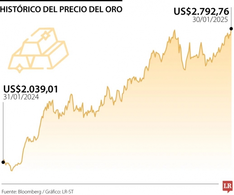 Oro se acerca a máximos históricos mientras el dólar cae luego de los datos de EE.UU.