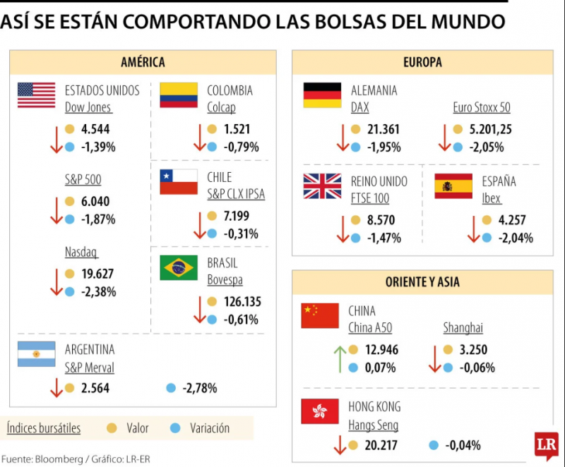 Aranceles de Trump provocan caída de las bolsas por temores de guerra comercial lunes, 3 de febrero de 2025