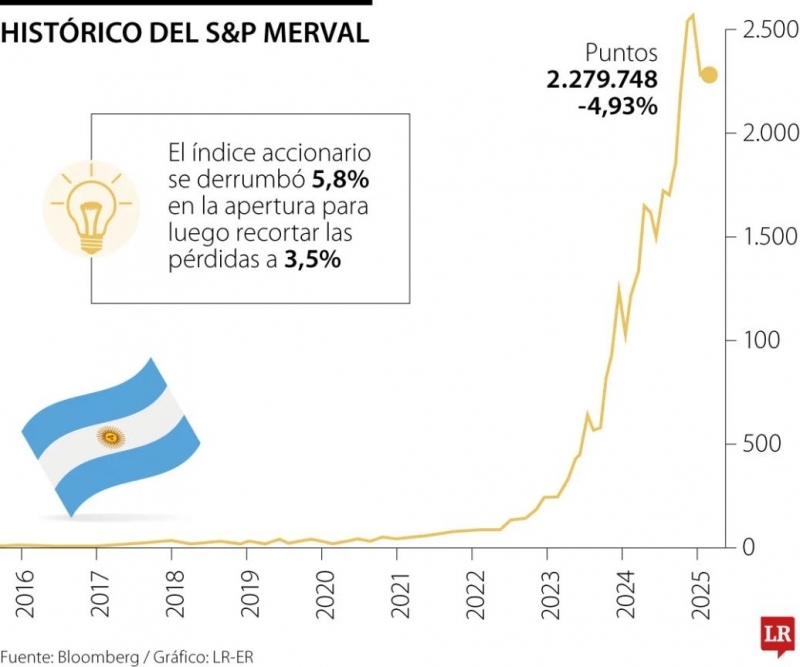 Lo más leído: Los mercados de Argentina caen tras el escándalo de Javier Milei y las criptomonedas