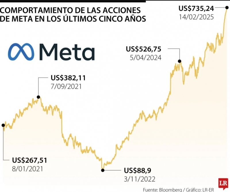 ¿Por qué Meta ha contado con el valor 