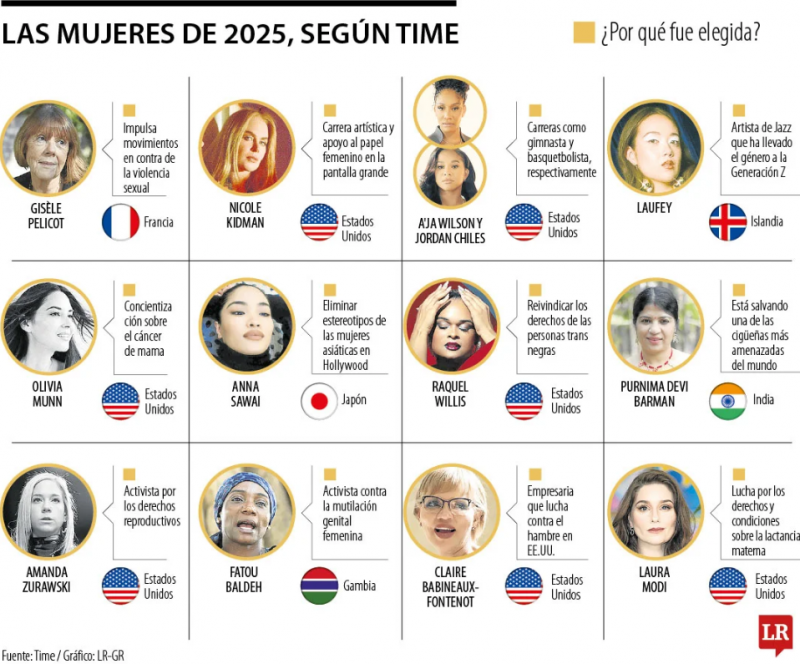 Las 13 mujeres del año escogidas por Time por aportar a un mundo más igualitario