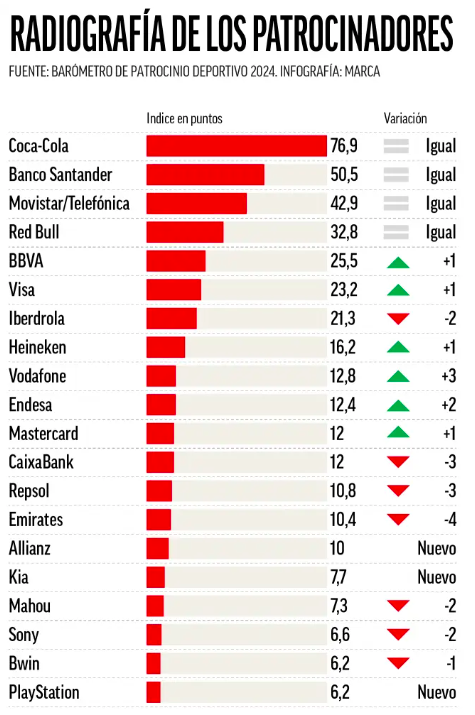 Las marcas del deporte, ranking de patrocinios