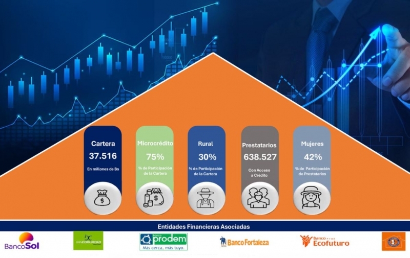 ASOFIN reporta crecimiento sostenido en el sector de Microfinanzas al cierre de 2024