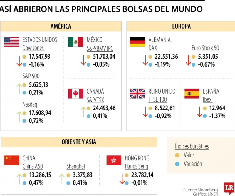 Las acciones se ven sacudidas por los planes de Trump sobre más aranceles a Canadá