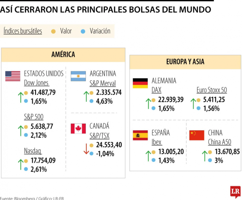 Pese al repunte de hoy, el S&P 500 y el Nasdaq registraron su cuarta semana perdiendo