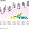 Ecopetrol se desploma en la Bolsa de Valores local y cae 5,7% llegando a los $1.880