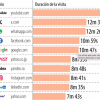 Sitios web más visitados según el tiempo que los usuarios pasan navegando en ellos