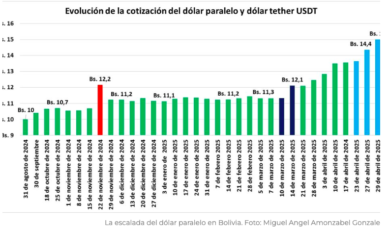 La escalada del dólar paralelo, entre el pánico financiero y la especulación sin fundamentos