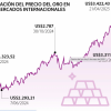 El oro avanza ante la debilidad del dólar y a la espera de la decisión de tasas de la FED