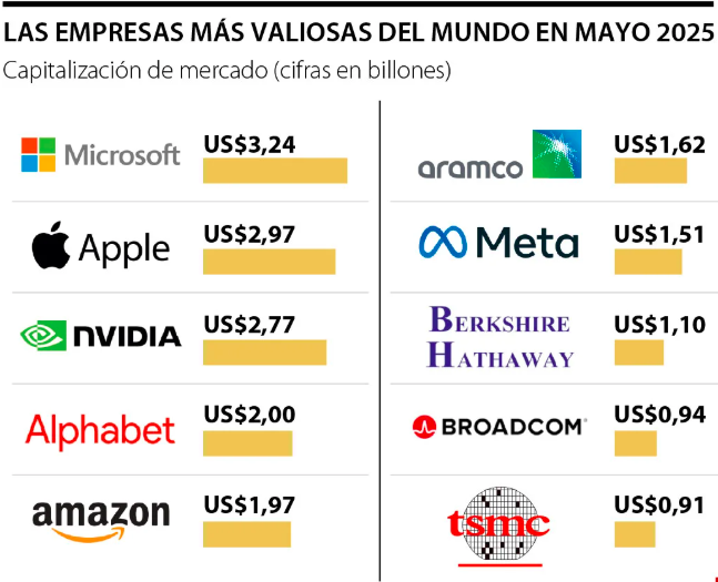 Microsoft lidera el top 10 de las empresas más valiosas del mundo en mayo de 2025; Apple, segunda
