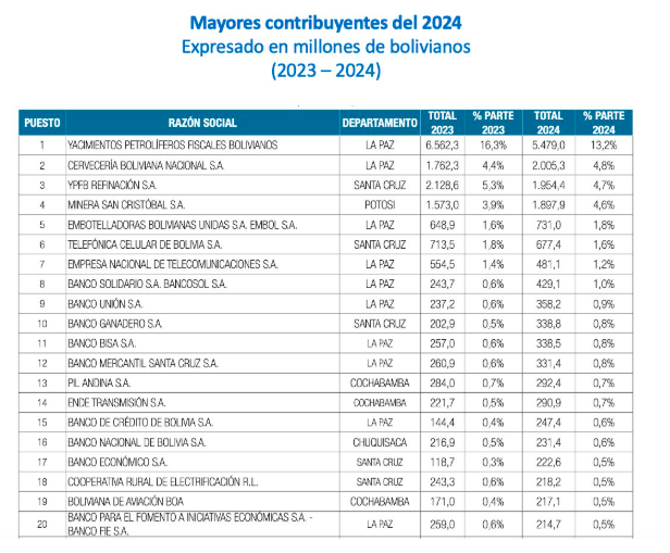 Ranking de mayores contribuyentes en la recaudación tributaria del SIN