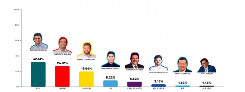 SIREPRE - resultados preliminares al 95.41%