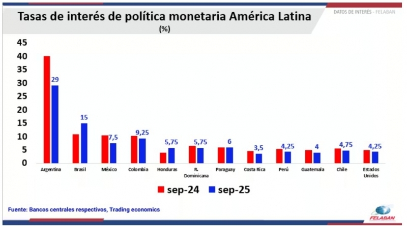 La política monetaria en América Latina