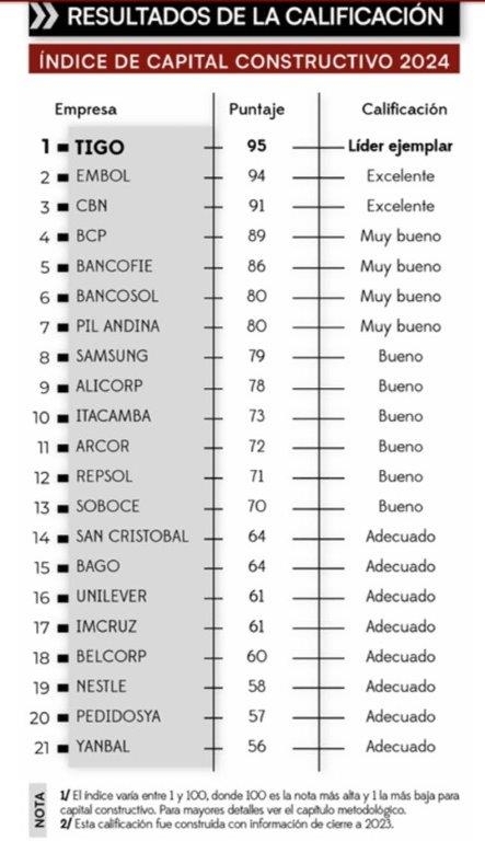 Tigo lidera el Índice de Capital Constructivo según análisis de la Fundación Milenio