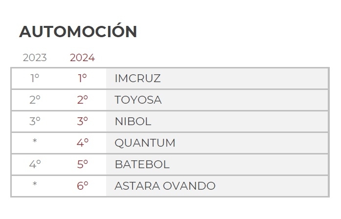Imcruz - Inchcape Bolivia, número uno del sector automotriz por sexto año