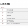 Imcruz - Inchcape Bolivia, número uno del sector automotriz por sexto año