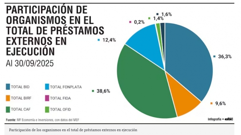 Multilaterales desembolsaron 52,2% de los US$ 5.707 millones comprometidos