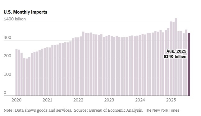 Los aranceles globales de Trump afectaron al comercio, según datos