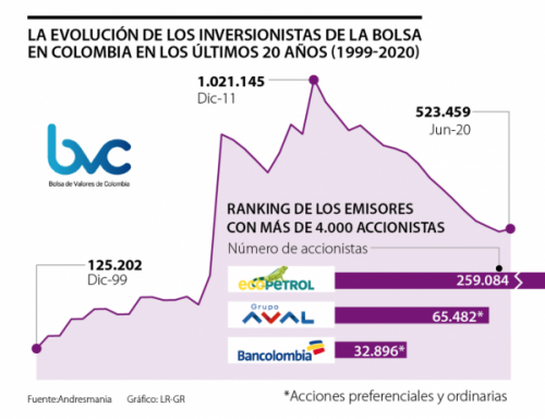 Entre 2011 y 2020, la Bolsa de Valores de Colombia perdió la mitad de sus accionistas
