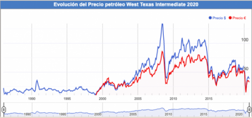 En los últimos doce meses el precio del barril de petroleo West Texas Intermediate ha descendido un 26,07%.