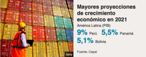 BBC : Los 3 países de América Latina cuyas economías experimentarán un mayor efecto rebote en 2021