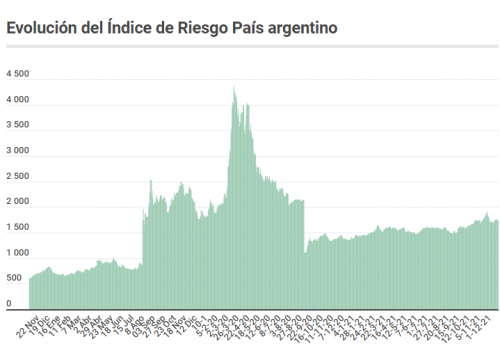 Aún con precios atractivos, el mercado mantiene su escepticismo sobre la deuda argentina