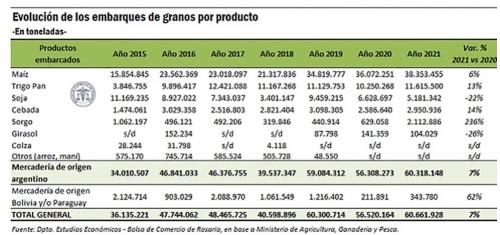 La Argentina registró en 2021 el récord histórico de volumen de granos embarcados para exportación