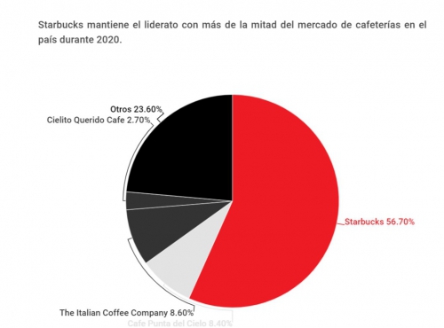 Starbucks cambió la forma de consumir café en México en solo 20 años