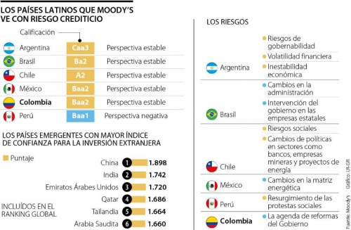 Lo más leído: Estas son las seis economías latinas que Moodys tiene en alerta de riesgo crediticio