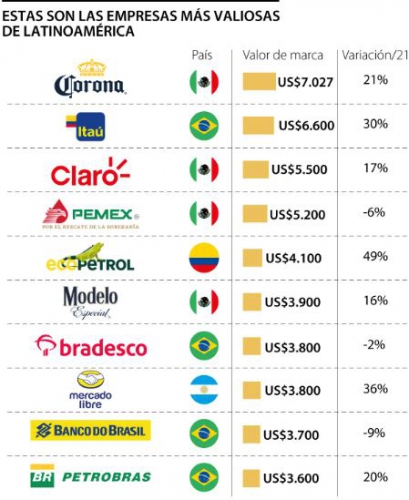 Ecopetrol está en el quinto lugar del top 10 de firmas más valiosas de Latinoamérica