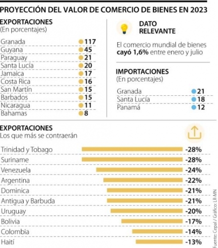 Colombia figura entre los países de Latinoamérica con mayor caída en exportaciones