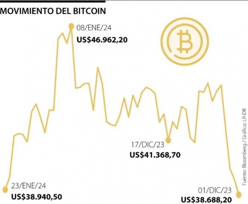 Las caídas en las principales cripto presionan al bitcoin por debajo de los US$39.000