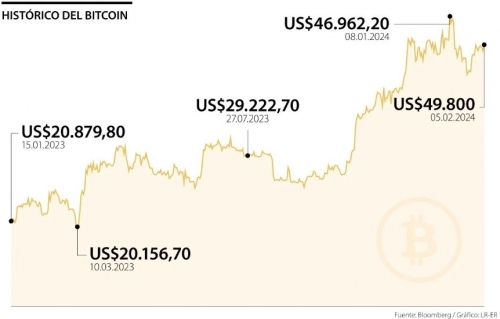 Encuesta realizada por Deutsche Bank habla acerca de bitcoin abajo de los US$20.000