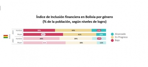 La brecha de género en inclusión financiera persiste, pero bolivianas lideran el uso de billeteras móviles en el país.