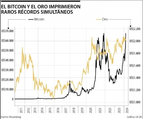 Lo más leído: Bitcoin y oro alcanzan máximos, el contraste discordante para inversionistas de riesgo