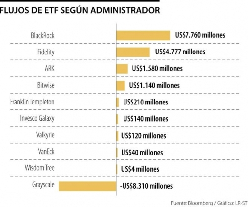 Estos son los fondos de inversión más buscados para los ETF en bitcoin tras el repunte
