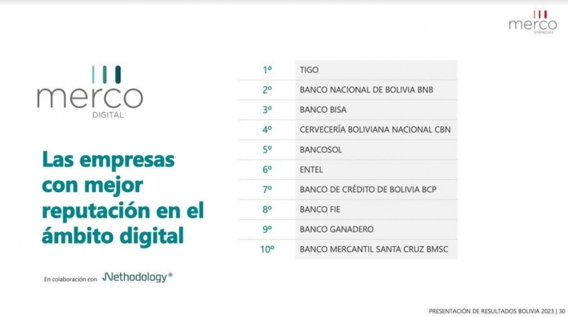 Tigo se consolida en el Top 5 de reputación empresarial en Bolivia y es líder en el ámbito digital 