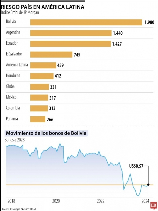 Intento de golpe en Bolivia, economía con el riesgo país más alto de América Latina