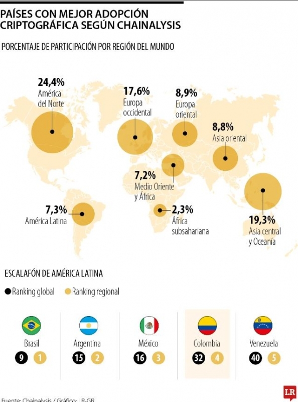 En América Latina se mueven 7,2% de transacciones en criptomonedas del mundo