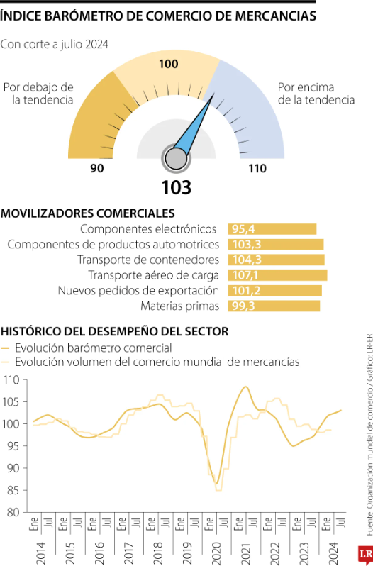 Organización Mundial del Comercio alerta por guerras y tasas a pesar de buen ritmo